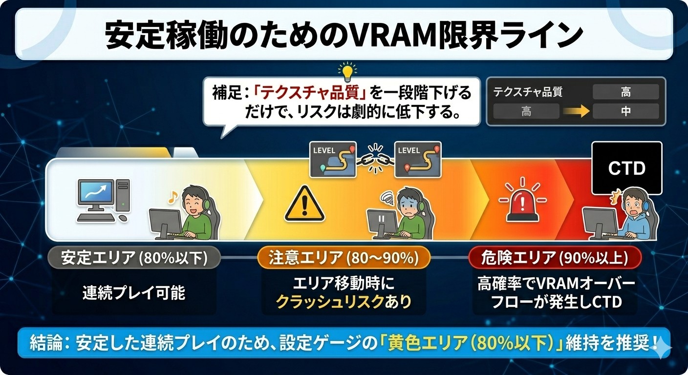 VRAM使用量とクラッシュリスクの相関関係図
