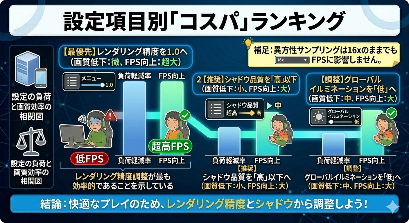 グラフィック設定の負荷と画質効率の相関図