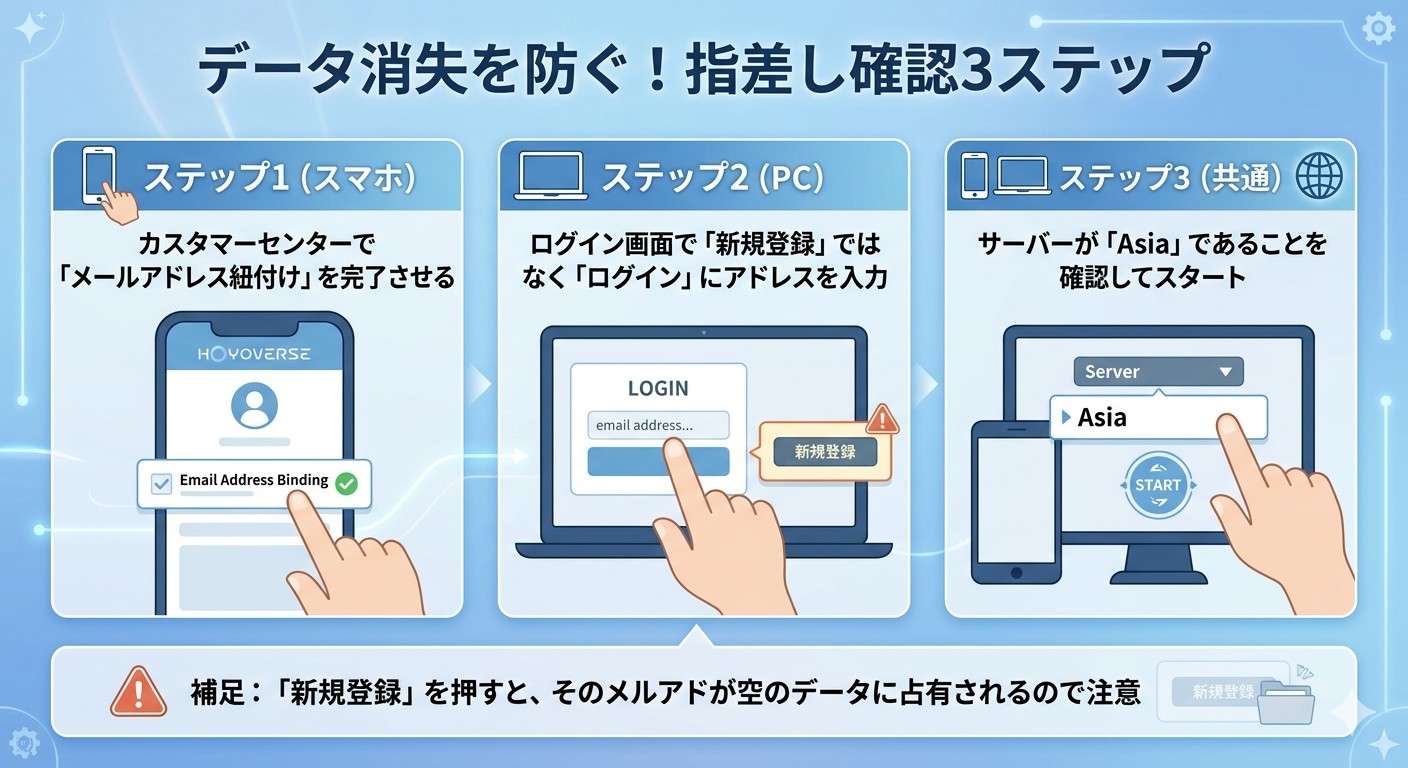 失敗ゼロ！HoYoverse通行証 連携フロー図