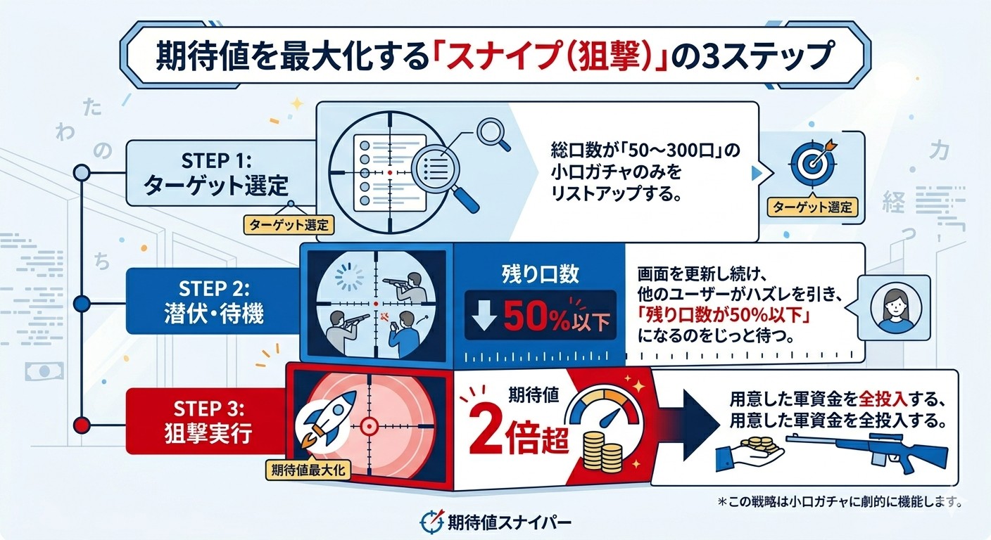 期待値スナイパー:ペンギンガチャの最強引き時フロー