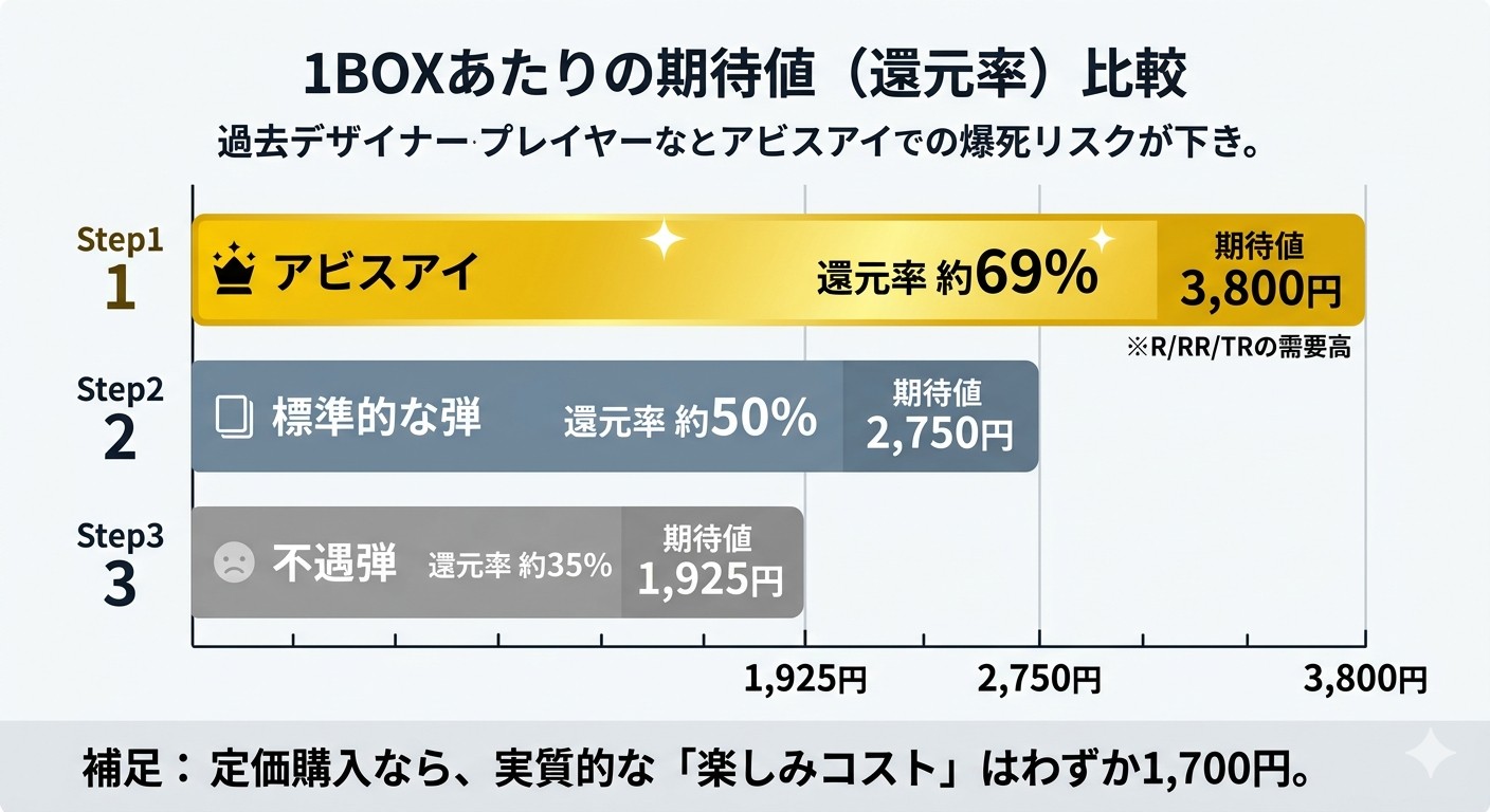 アビスアイと過去の不遇弾におけるBOX還元率比較