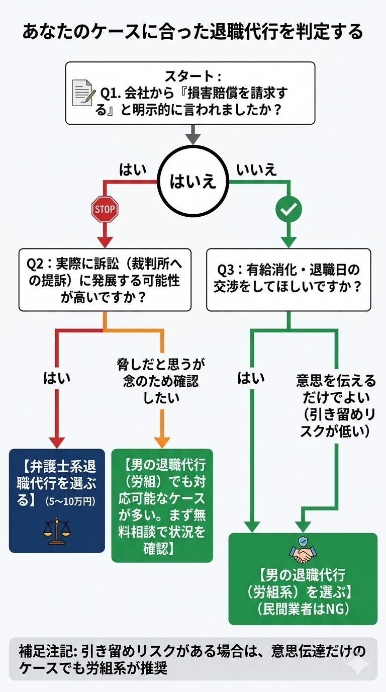 退職代行業者選択フローチャート